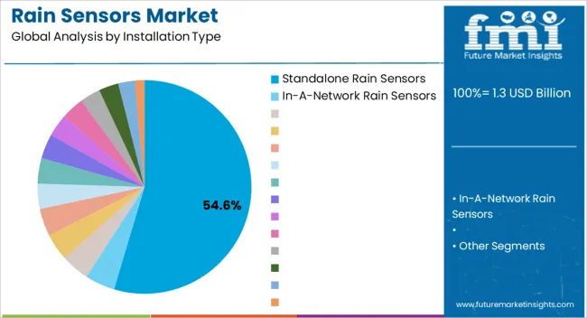 Rain Sensors Market Analysis By Installation Type