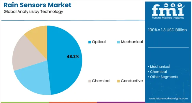 Rain Sensors Market Analysis By Technology