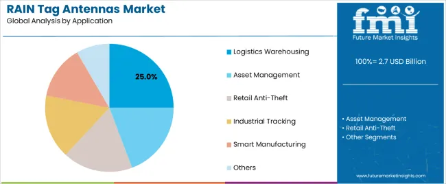 Rain Tag Antennas Market Analysis By Application Rain Tag Antennas Market Analysis By Application