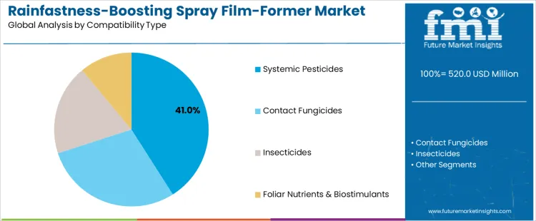 Rainfastness Boosting Spray Film Former Market Analysis By Compatibility Type