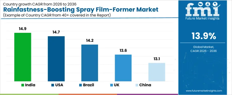 Rainfastness Boosting Spray Film Former Market Cagr Analysis By Country