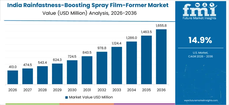 Rainfastness Boosting Spray Film Former Market Country Value Analysis
