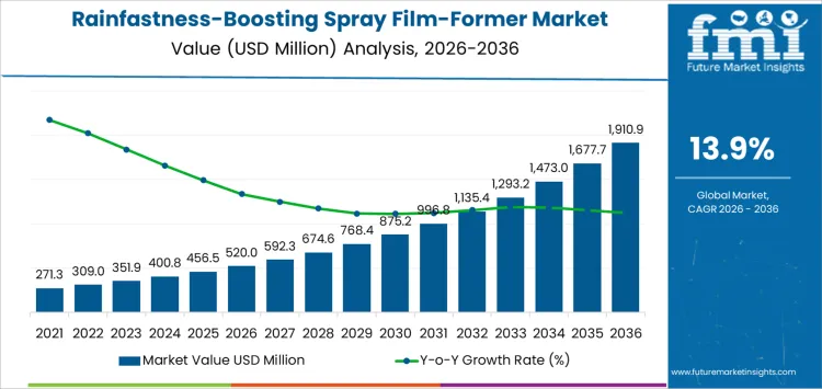 Rainfastness Boosting Spray Film Former Market Market Value Analysis