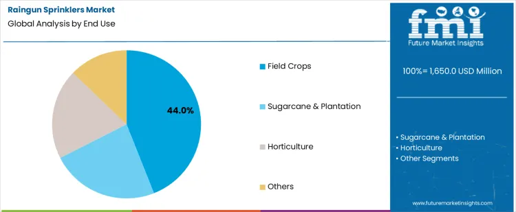 Raingun Sprinklers Market Analysis By End Use