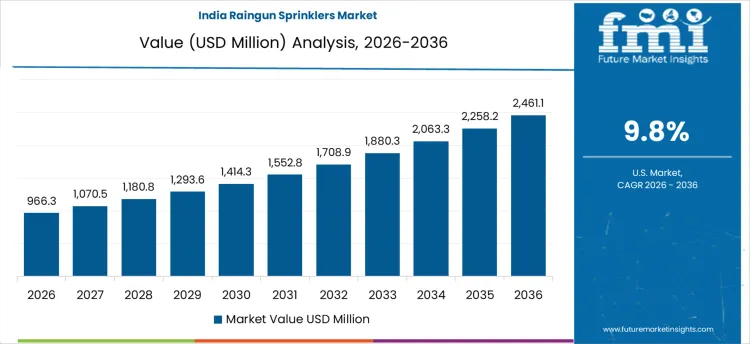 Raingun Sprinklers Market Country Value Analysis