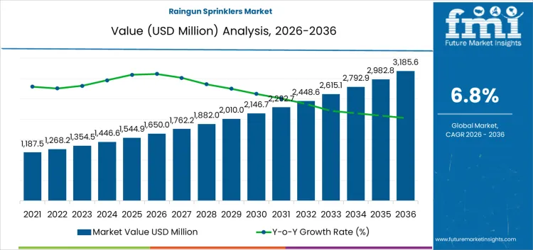 Raingun Sprinklers Market Market Value Analysis