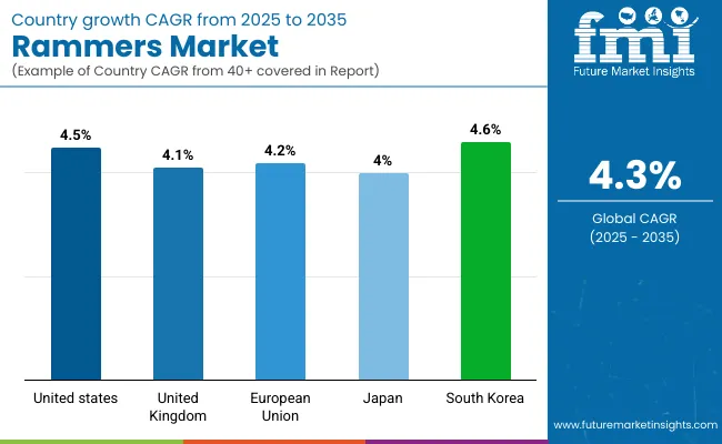 Rammers Market By Country