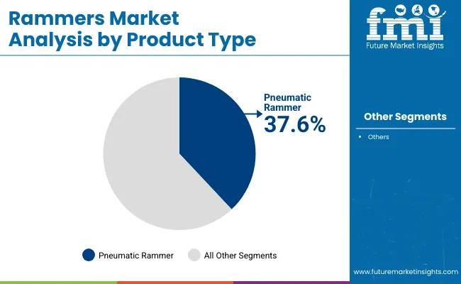 Rammers Market By Product