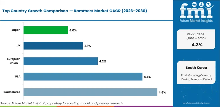 Rammers Market Cagr Analysis By Country Rammers Market Cagr Analysis By Country