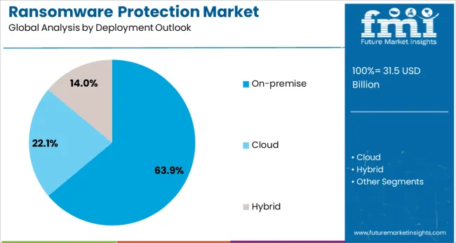 Ransomware Protection Market Analysis By Deployment Outlook