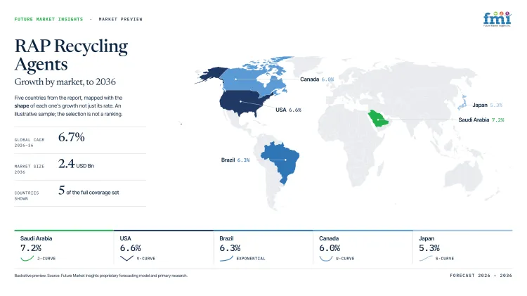 Rap Recycling Agents Market Growth Forecast 2026 2036 Rap Recycling Agents Market Growth Forecast 2026 2036