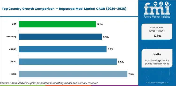 Rapeseed Meal Market Cagr Analysis By Country Rapeseed Meal Market Cagr Analysis By Country