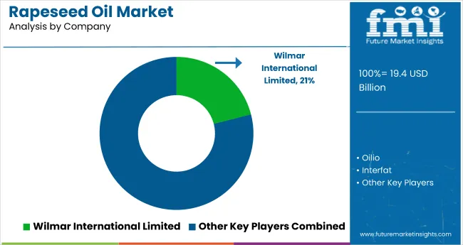 Rapeseed Oil Market Analysis By Company