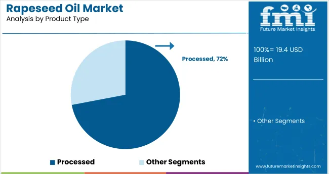 Rapeseed Oil Market Analysis By Product Type