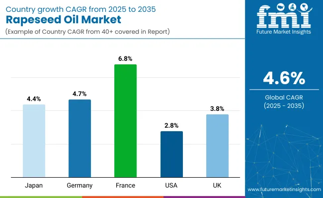 Rapeseed Oil Market Country Wise Analysis