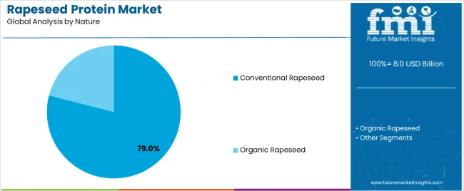 Rapeseed Protein Market Analysis By Nature
