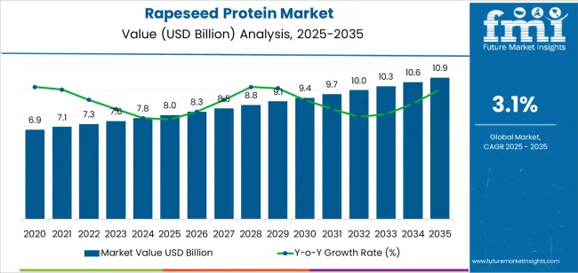 Rapeseed Protein Market Market Value Analysis