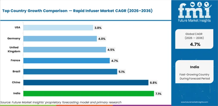 Rapid Infuser Market Cagr Analysis By Country Rapid Infuser Market Cagr Analysis By Country