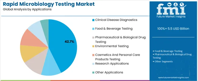 Rapid Microbiology Testing Market Analysis By Applications