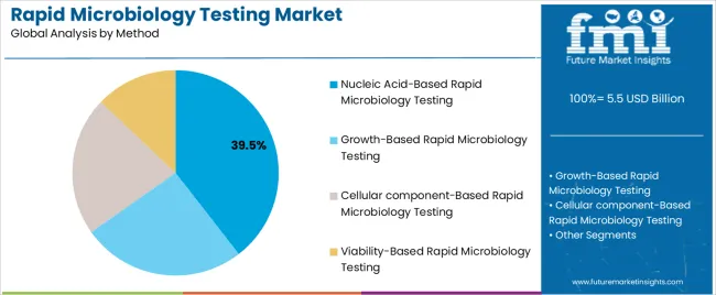 Rapid Microbiology Testing Market Analysis By Method