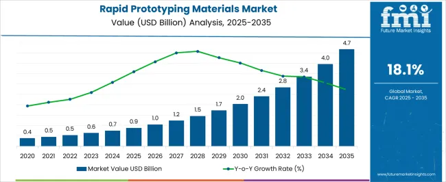 Rapid Prototyping Materials Market Market Value Analysis