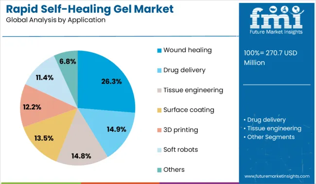 Rapid Self Healing Gel Market Analysis By Application