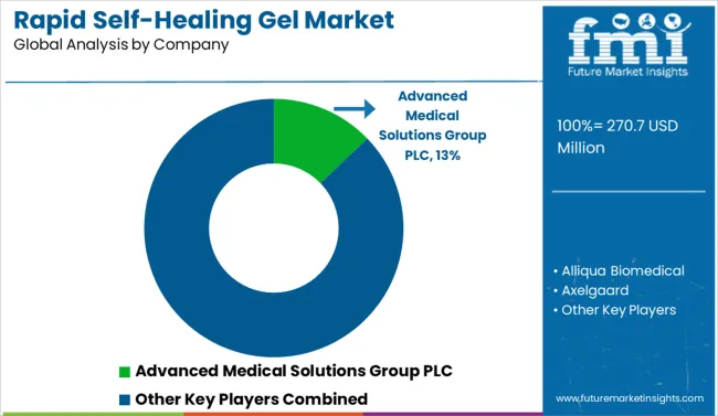Rapid Self Healing Gel Market Analysis By Company