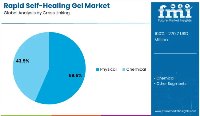 Rapid Self Healing Gel Market Analysis By Cross Linking