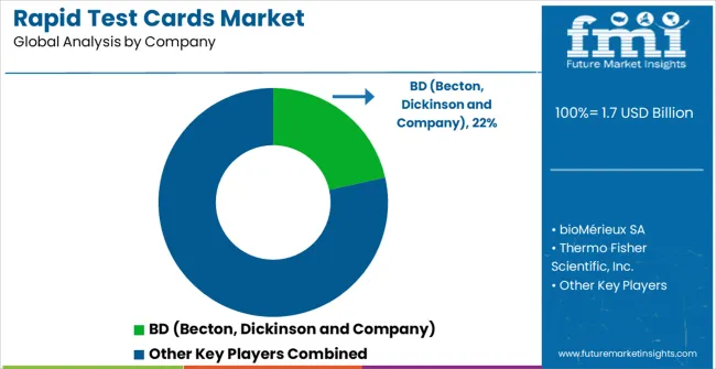 Rapid Test Cards Market Analysis By Company