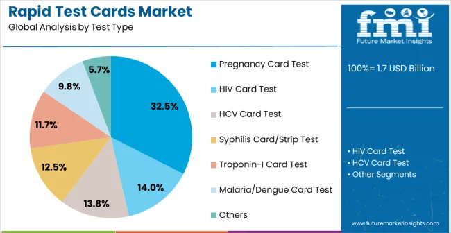 Rapid Test Cards Market Analysis By Test Type