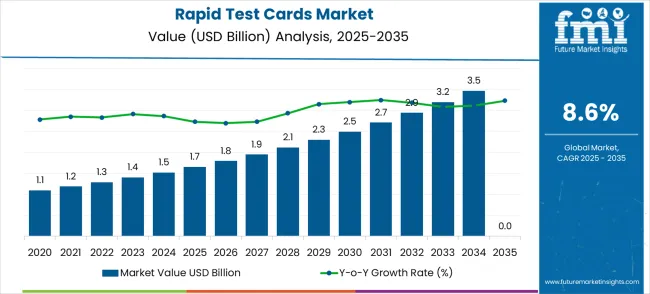 Rapid Test Cards Market Market Value Analysis