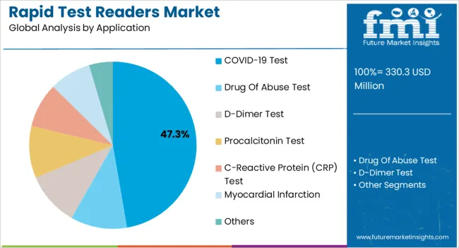 Rapid Test Readers Market Analysis By Application