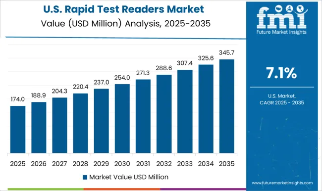 Rapid Test Readers Market Country Value Analysis