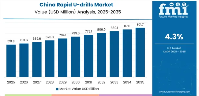 Rapid U Drills Market Country Value Analysis