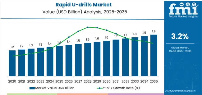 Rapid U Drills Market Market Value Analysis