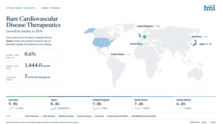 Rare Cardiovascular Disease Therapeutics Market Growth Forecast 2026 2036