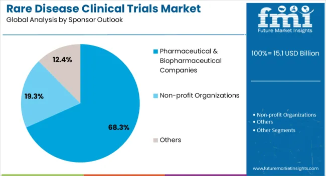Rare Disease Clinical Trials Market Analysis By Sponsor Outlook
