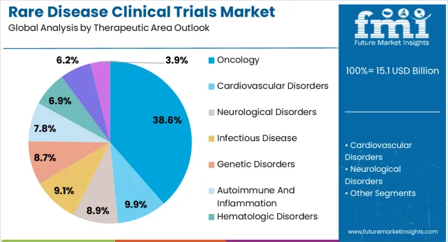 Rare Disease Clinical Trials Market Analysis By Therapeutic Area Outlook