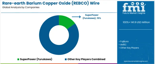 Rare Earth Barium Copper Oxide (rebco) Wire Market Analysis By Company