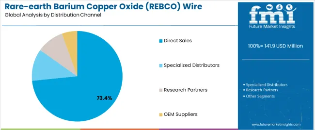 Rare Earth Barium Copper Oxide (rebco) Wire Market Analysis By Distribution Channel