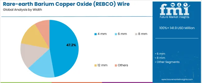 Rare Earth Barium Copper Oxide (rebco) Wire Market Analysis By Width