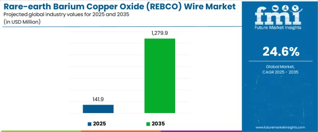 Rare Earth Barium Copper Oxide (rebco) Wire Market Industry Value Analysis