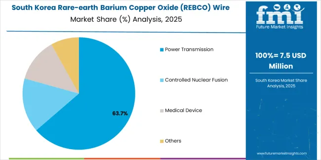 Rare Earth Barium Copper Oxide (rebco) Wire Market South Korea Market Share Analysis By Application