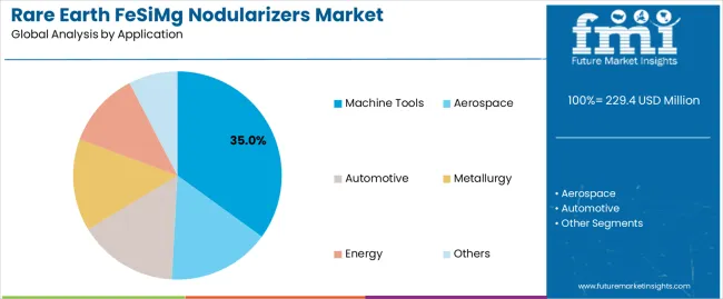 Rare Earth Fesimg Nodularizers Market Analysis By Application Rare Earth Fesimg Nodularizers Market Analysis By Application