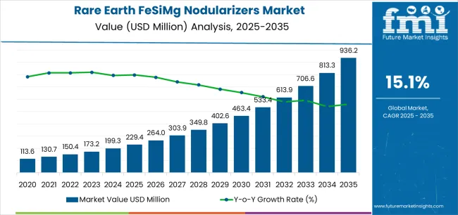 Rare Earth Fesimg Nodularizers Market Market Value Analysis Rare Earth Fesimg Nodularizers Market Market Value Analysis