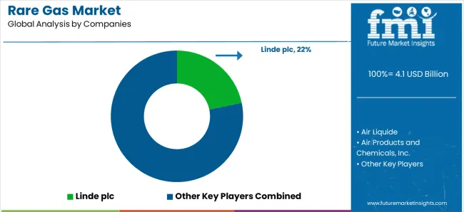Rare Gas Market Analysis By Company