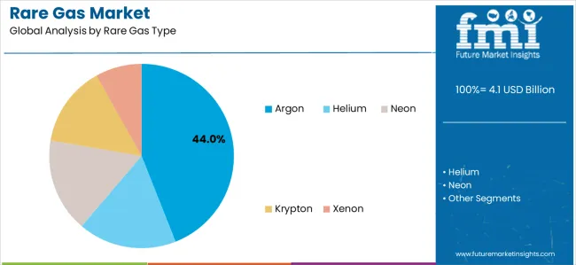 Rare Gas Market Analysis By Rare Gas Type