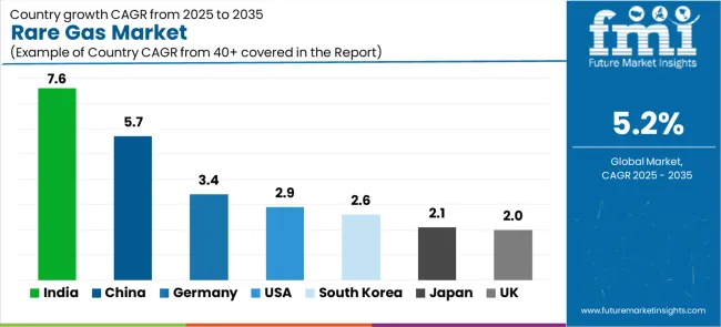 Rare Gas Market Cagr Analysis By Country