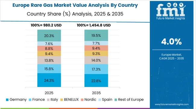 Rare Gas Market Europe Country Market Share Analysis, 2025 & 2035