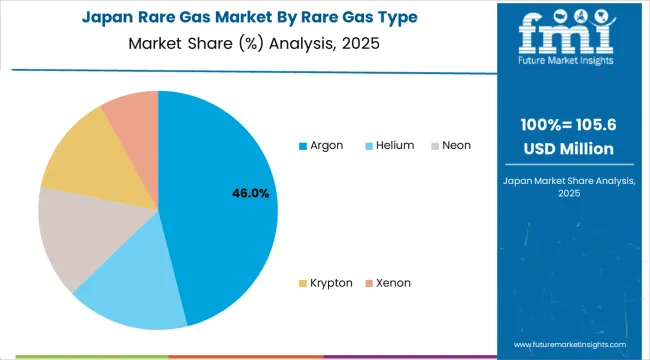 Rare Gas Market Japan Market Share Analysis By Rare Gas Type